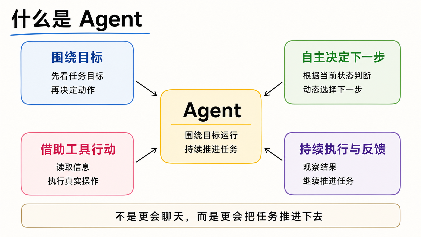 什么是 Agent 示意图