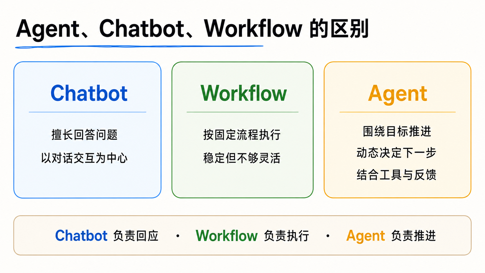 Agent、Chatbot、Workflow 对比图