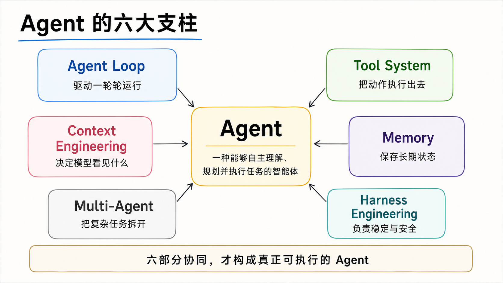 Agent 六大支柱示意图