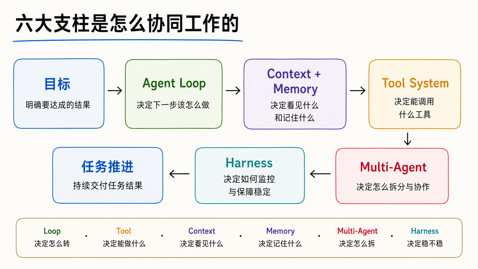 六大支柱协同工作流程图