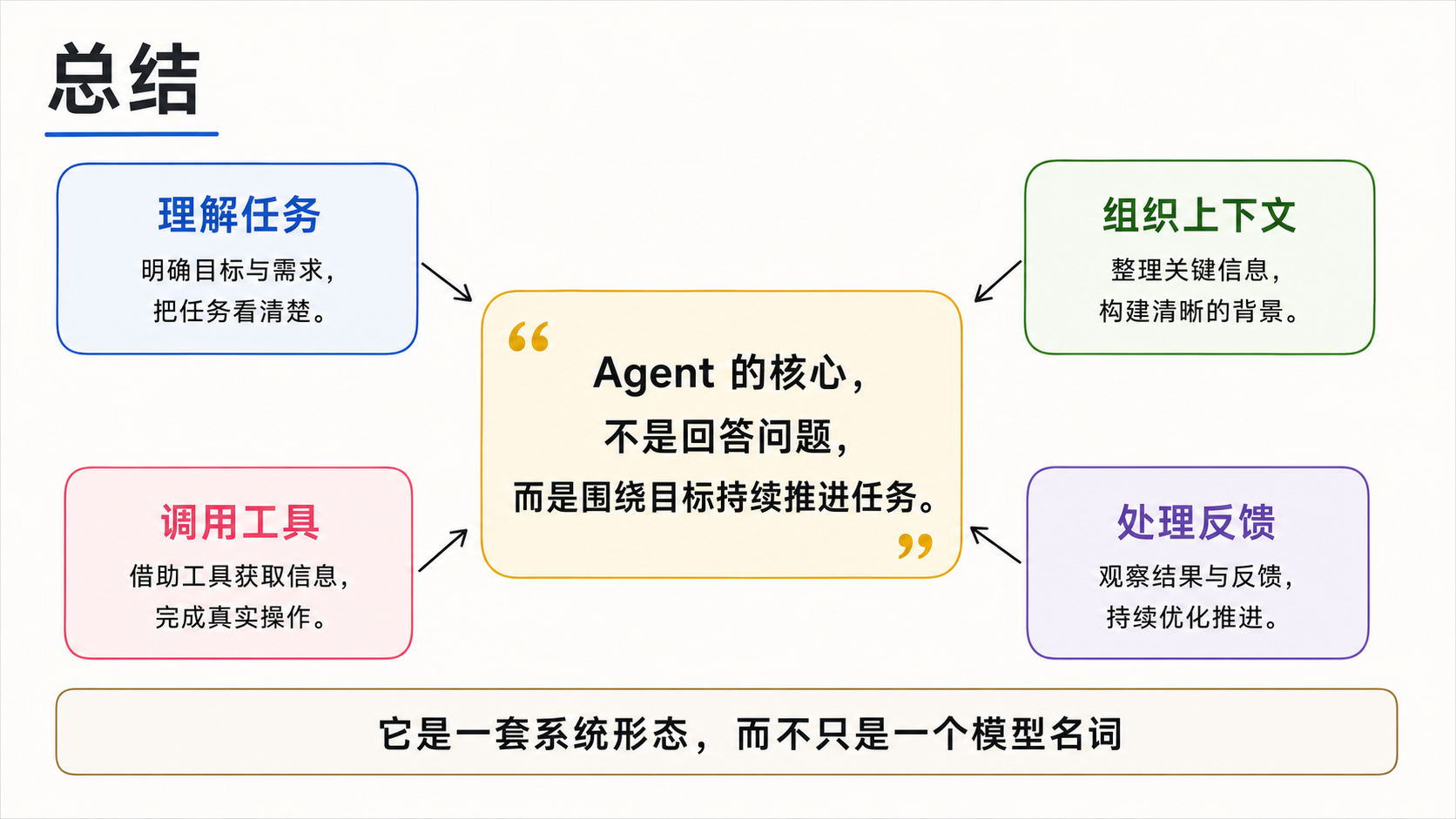 Agent 总结示意图